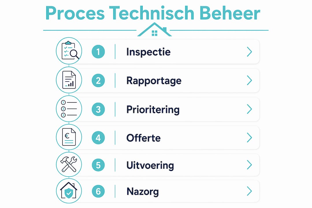 Overzichtelijke infographic: zo pak je technisch dakbeheer stap voor stap aan
