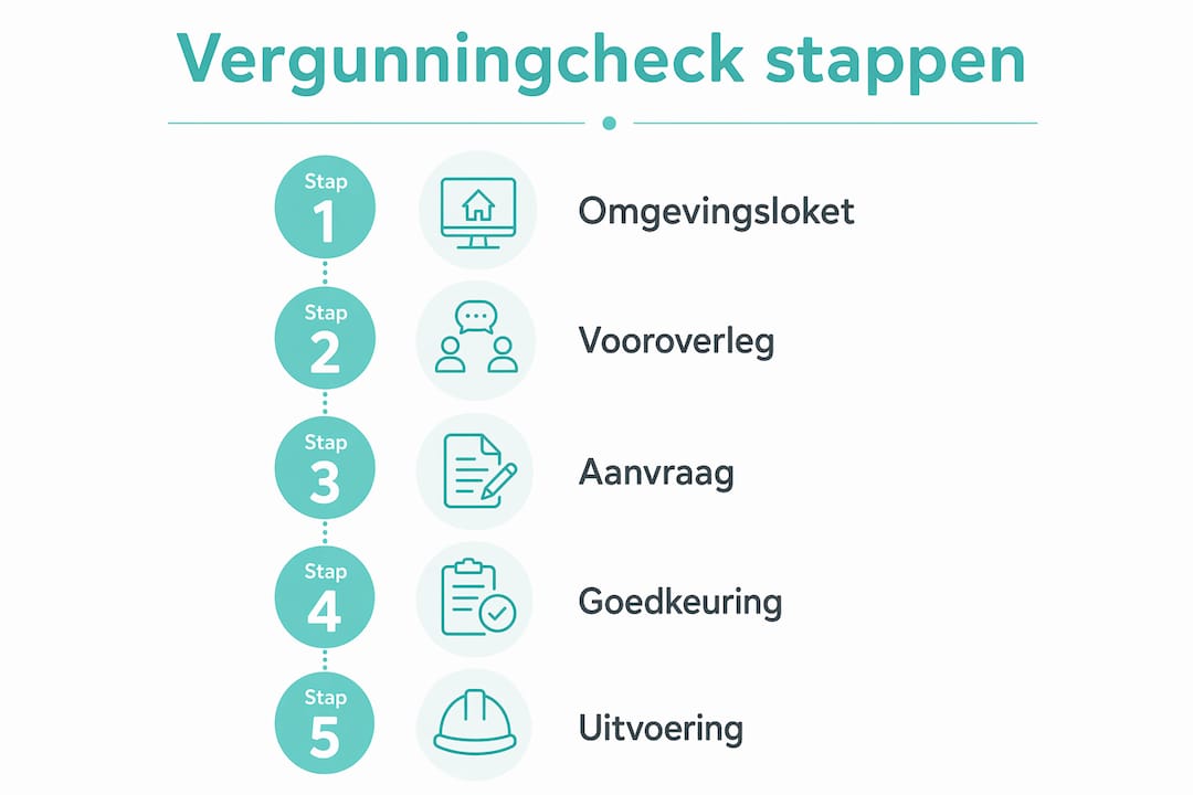 Overzicht: Stappenplan voor het aanvragen van een vergunning