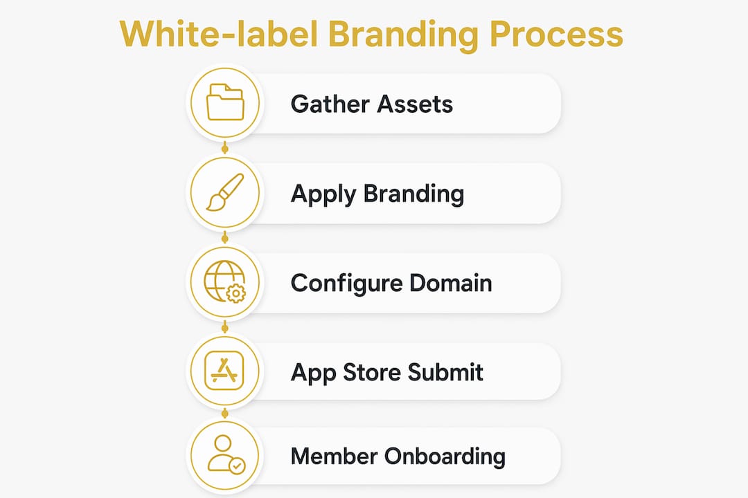 Infographic showing white-label branding process steps