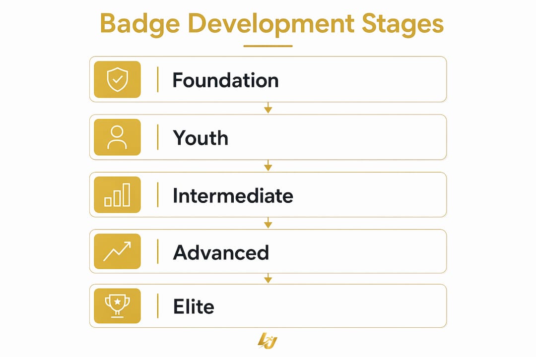 Infographic illustrating player development badge stages
