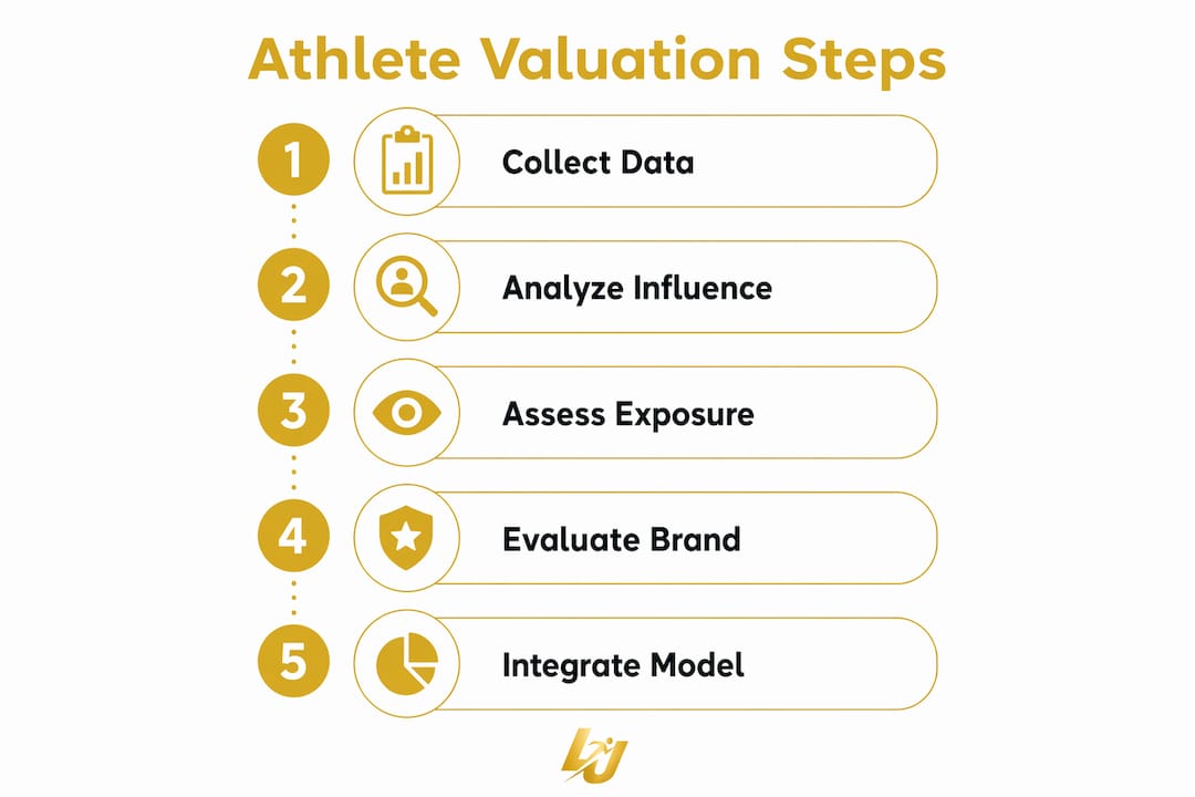 Infographic showing step-by-step athlete valuation process