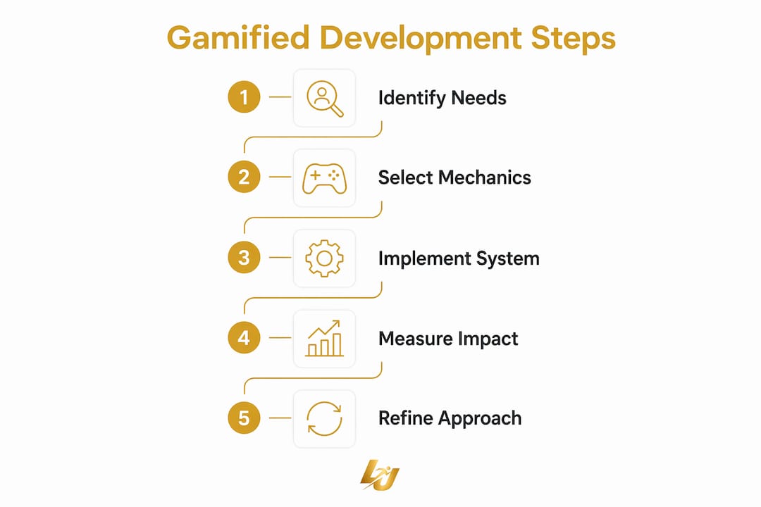 Infographic showing five steps of gamified athlete development