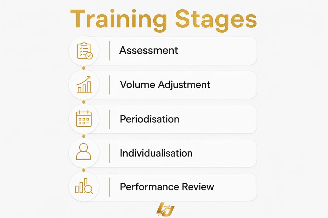 Infographic of advanced athlete training stages
