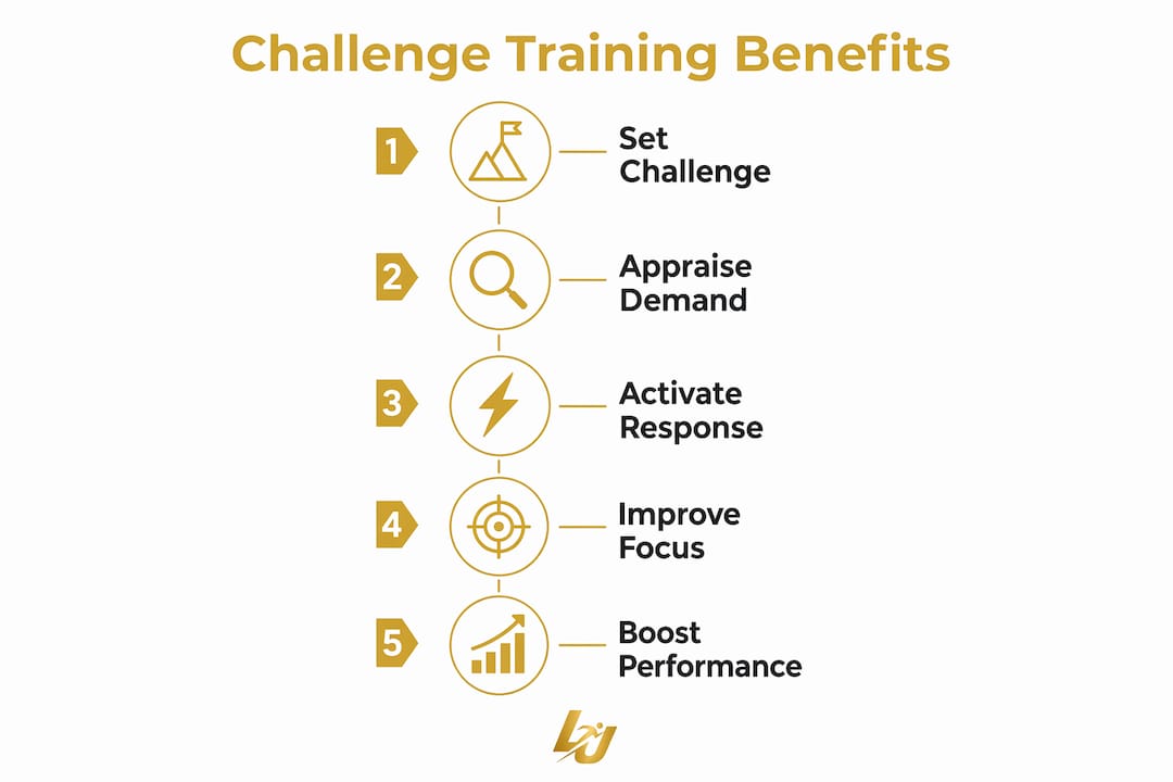 Infographic illustrating stages of challenge-based training benefits