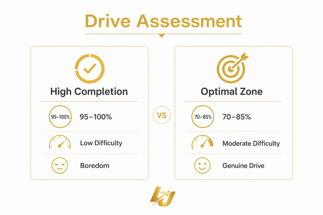 Infographic comparing challenge completion rates and drive assessment