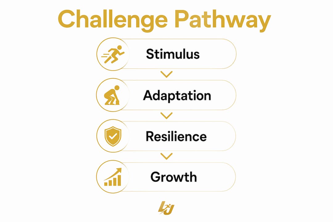 Infographic showing athlete challenge pathway steps