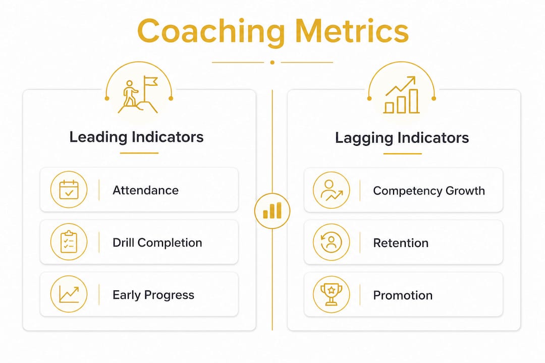Infographic comparing leading and lagging coaching metrics