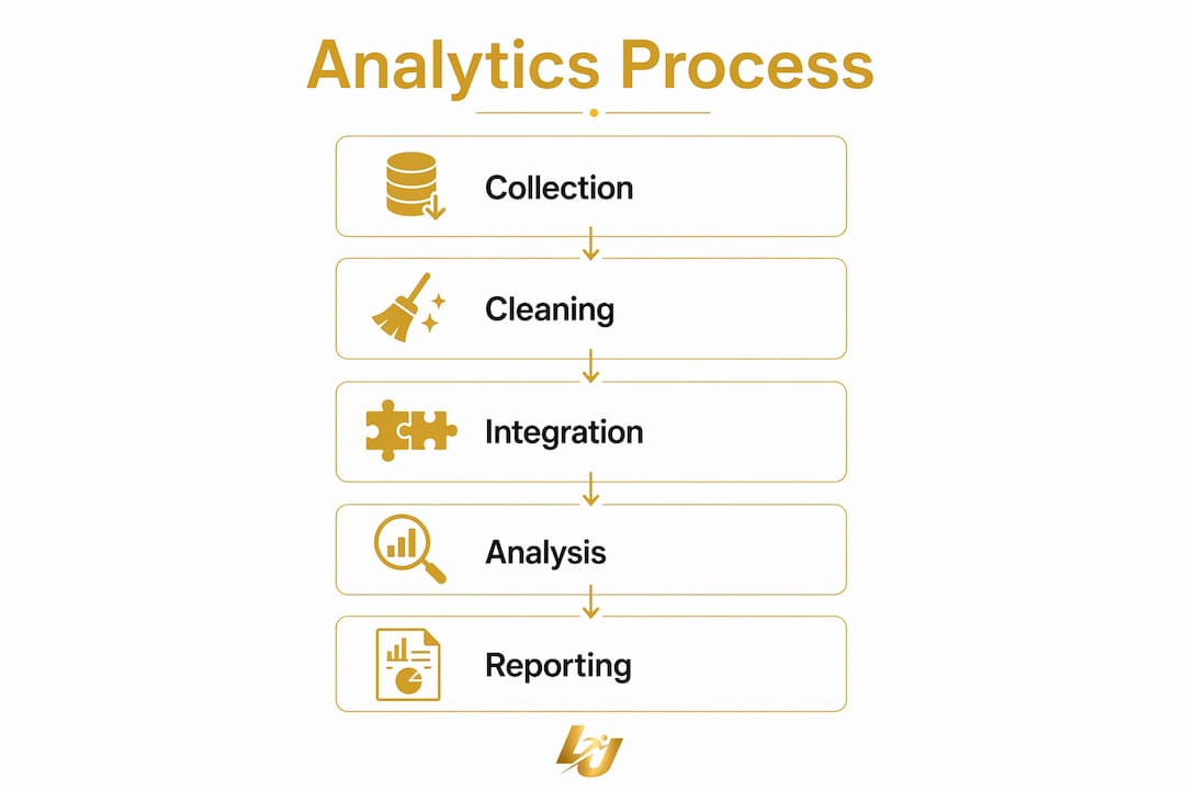 Infographic showing stages of club analytics process