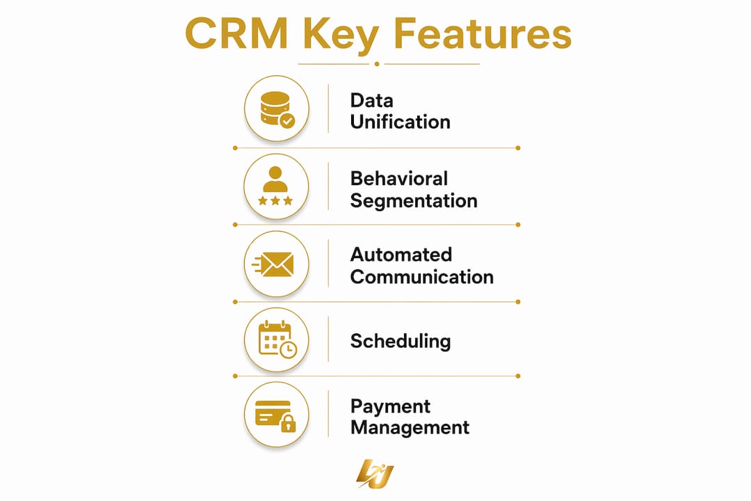Infographic showing key CRM features for sports academies