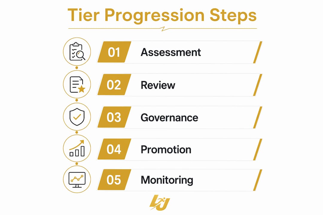 Infographic outlining youth sports tier progression steps