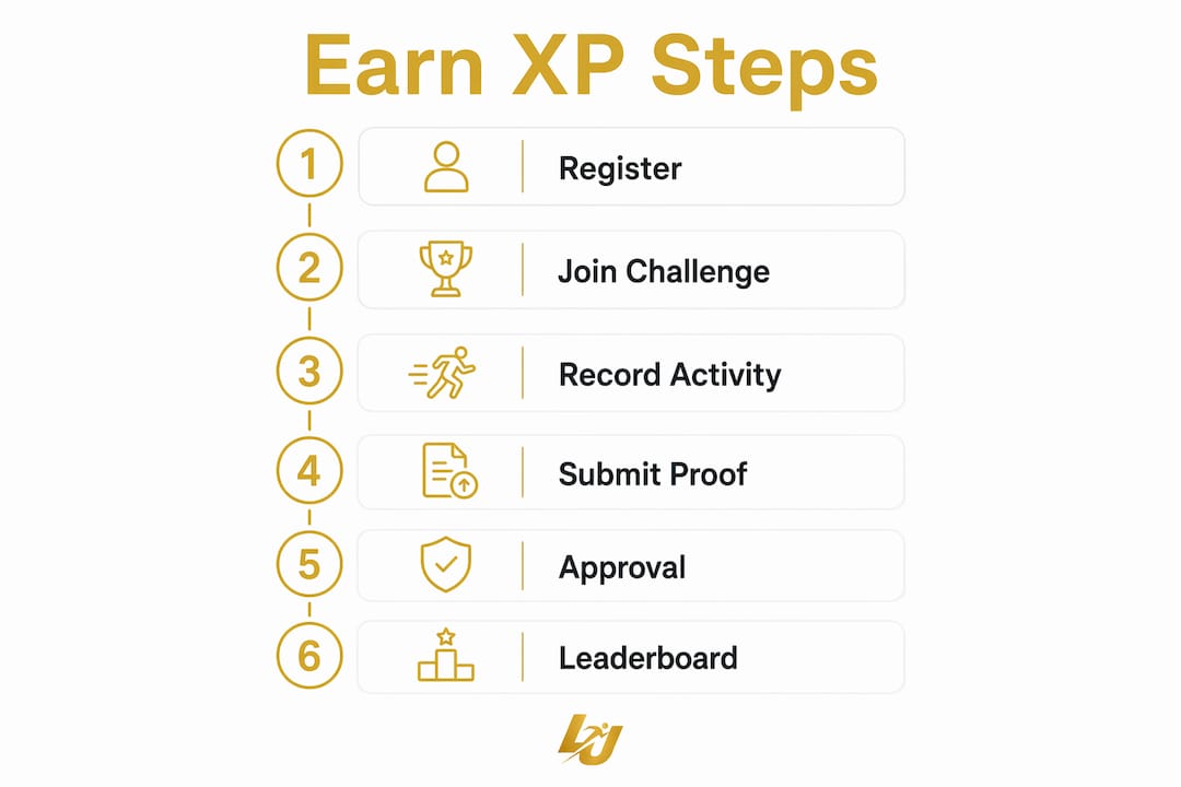 Infographic depicting step-by-step XP earning process