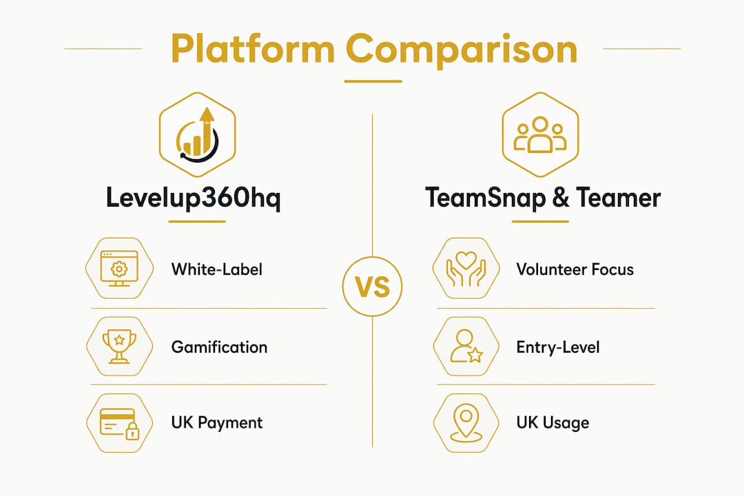 Infographic comparing Levelup360hq and TeamSnap features
