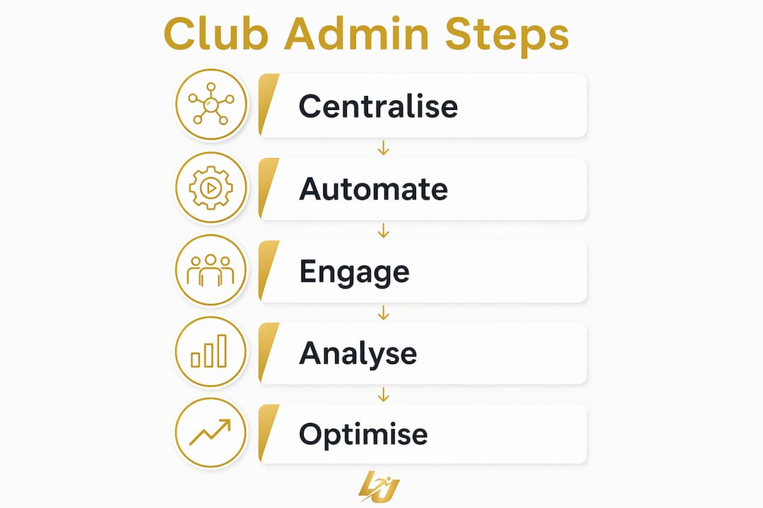 Infographic showing five steps of club administration