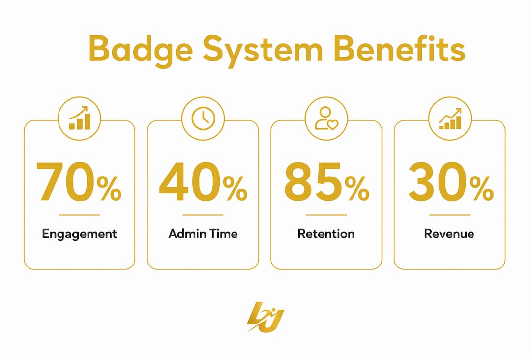 Infographic illustrating key digital badge system benefits