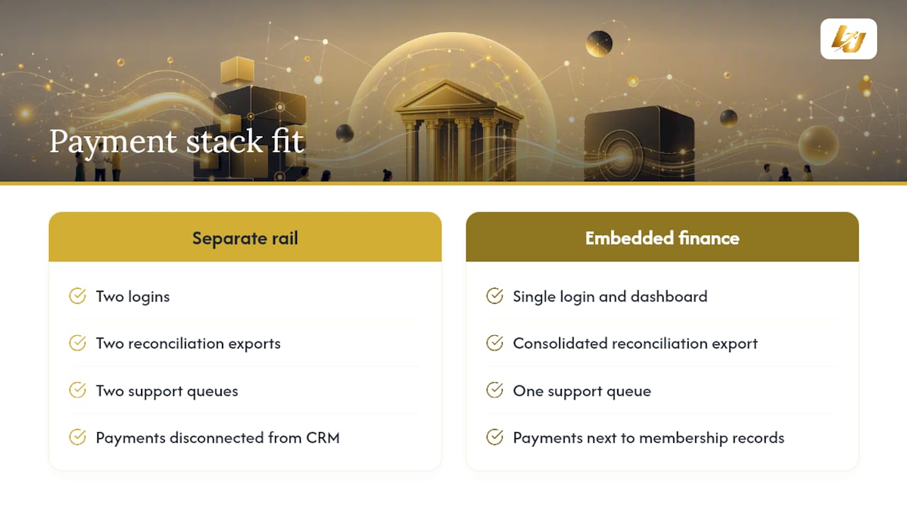 How LevelUp360HQ fits into a club's payment stack — overview diagram