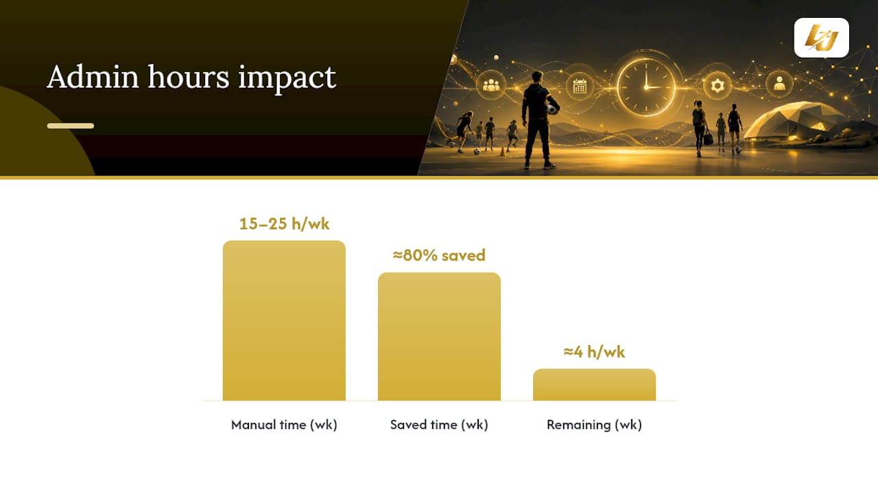 Academy administration time savings comparison