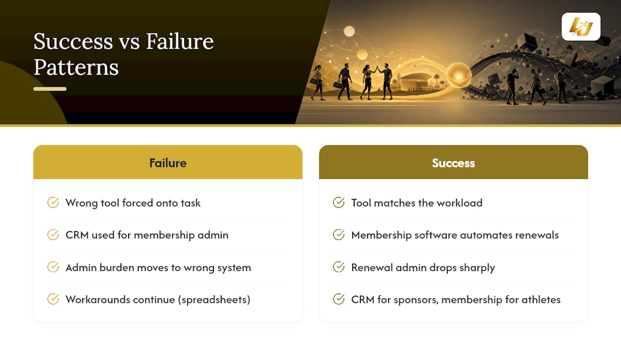 What success and failure actually look like in practice — overview diagram