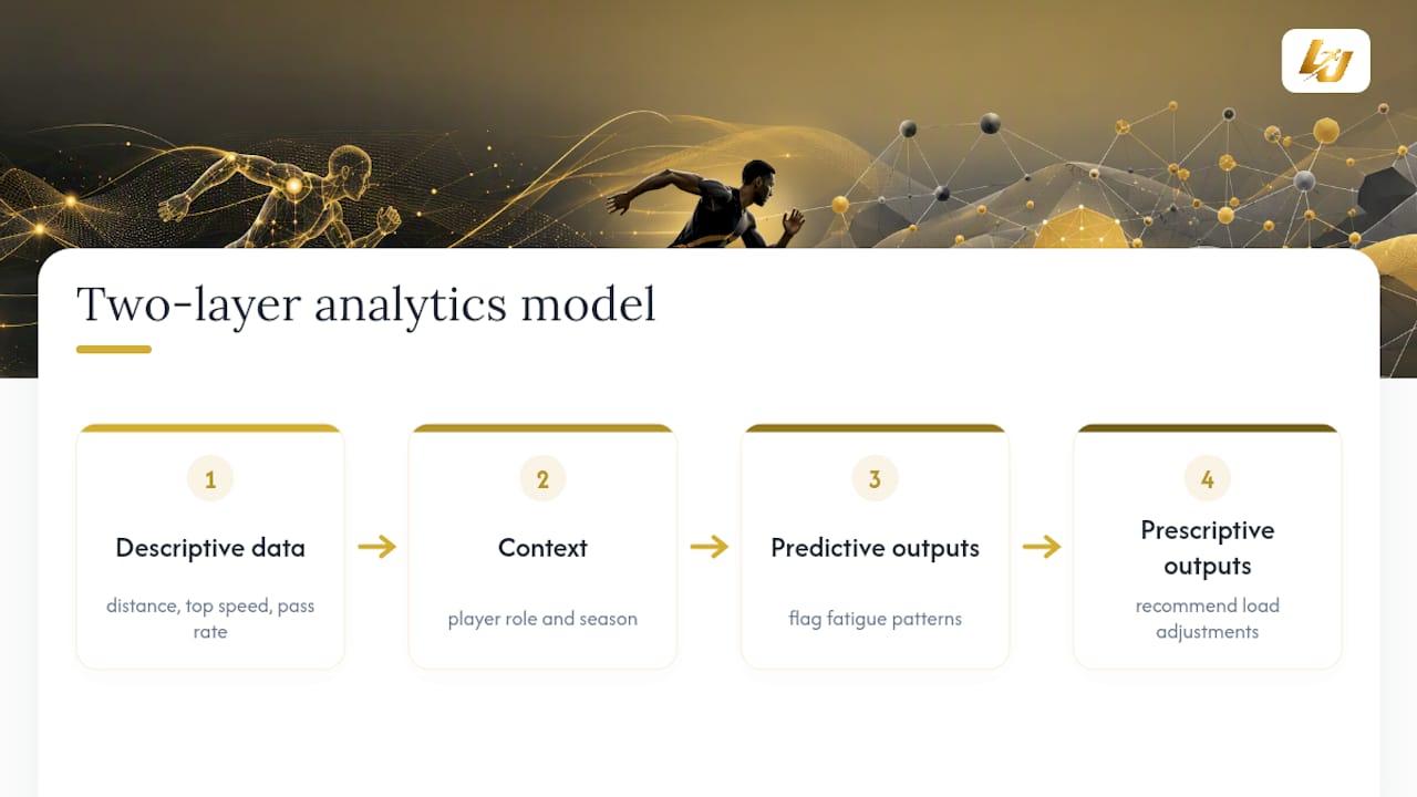 Descriptive and predictive analytics layers