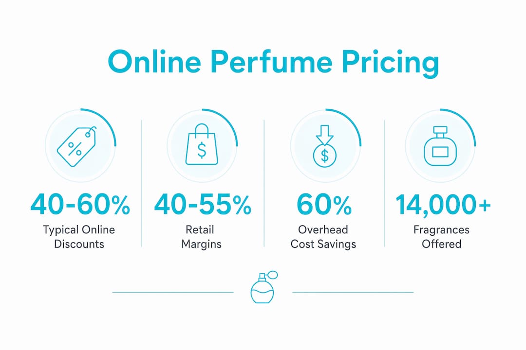 Infographic showing key statistics on online perfume pricing
