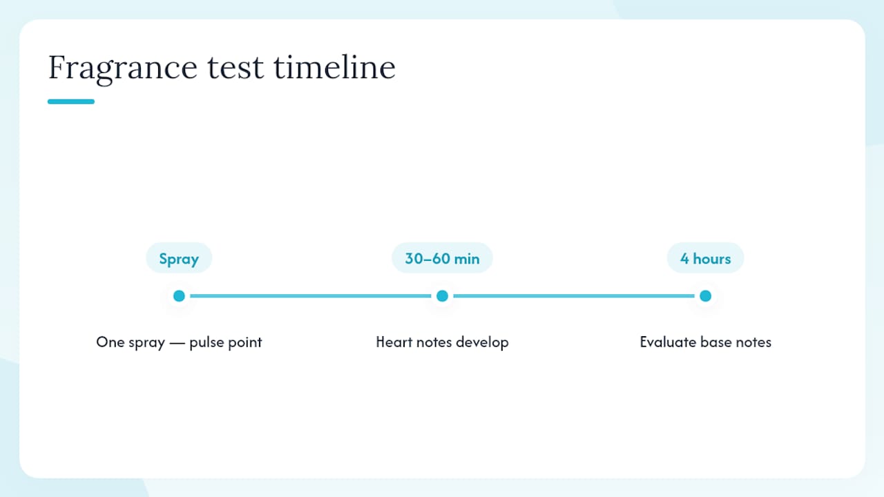 Step-by-step fragrance testing timeline