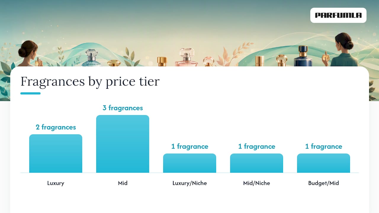 Diagram comparing fragrance types by personality, scent, and price