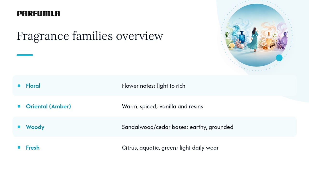 Understanding Fragrance Families to Find Your Type Faster — overview diagram