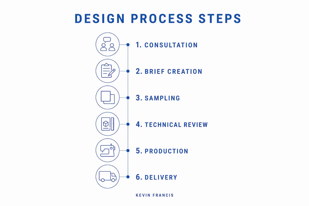 Infographic illustrating custom rug design process steps