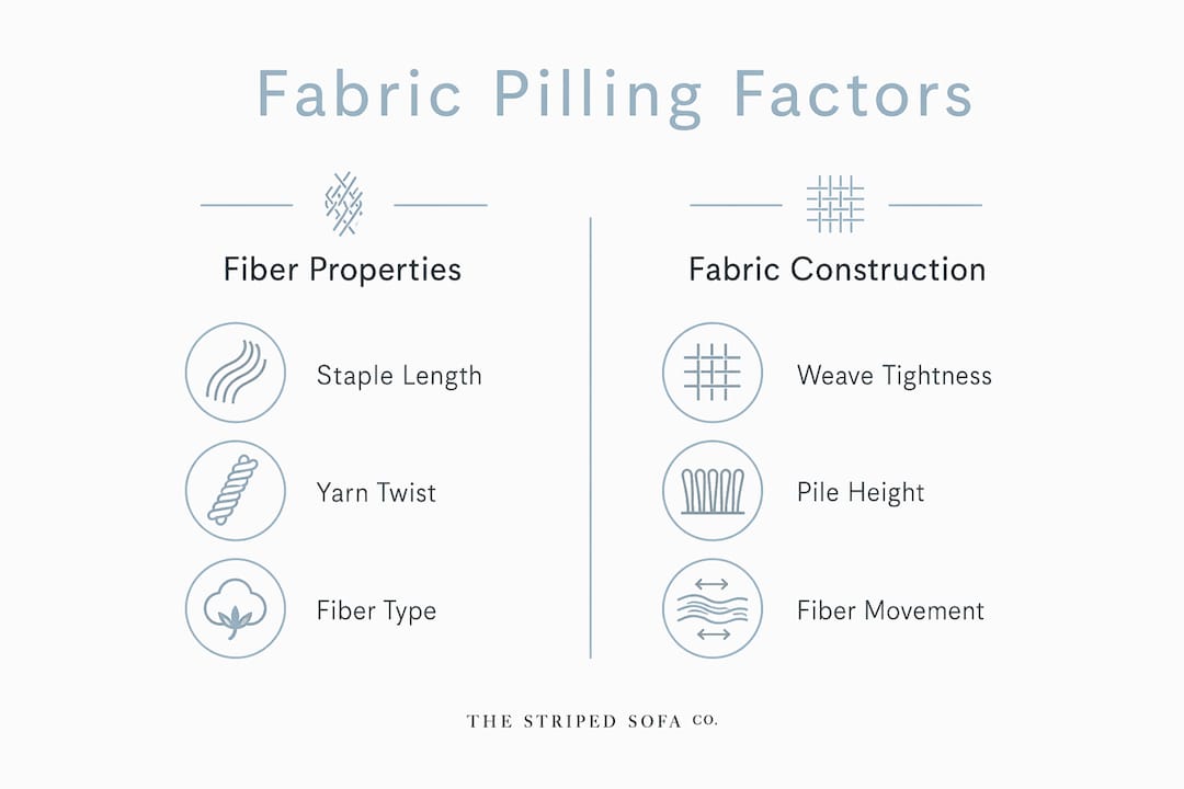 Infographic comparing fiber and fabric factors in pilling