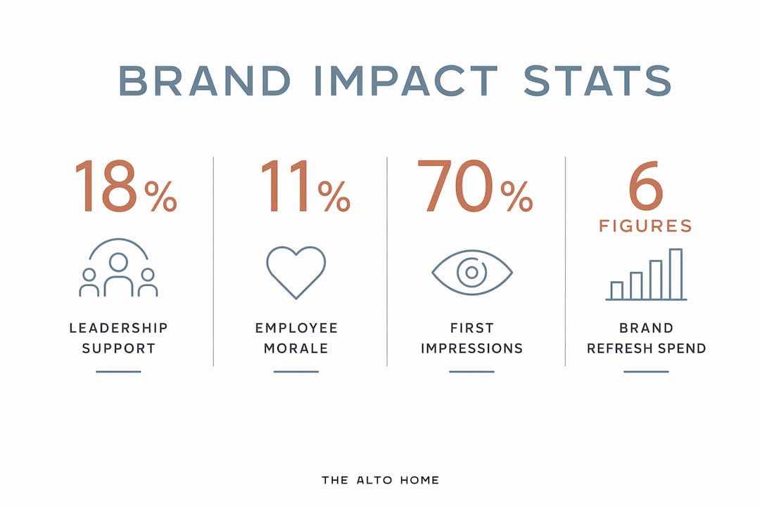 Infographic showing office furniture branding statistics