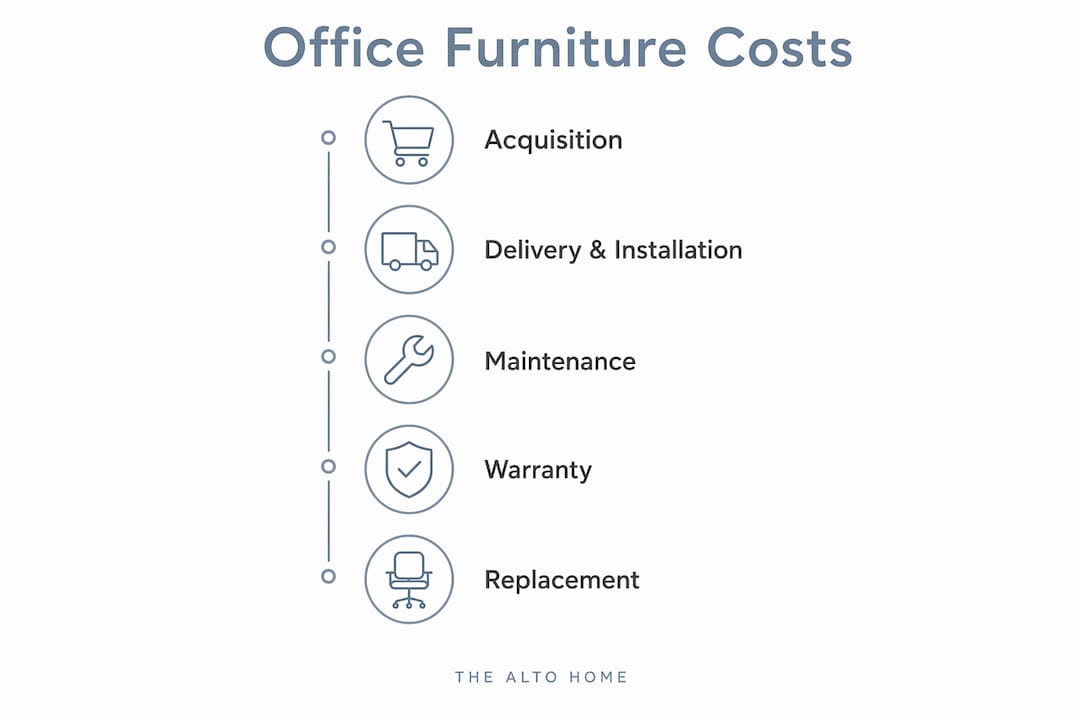 Infographic illustrating stages of office furniture total cost