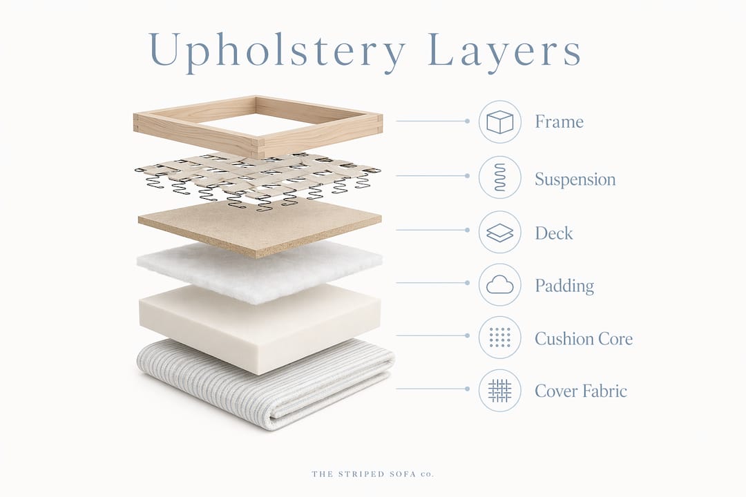 Infographic showing main upholstery construction layers