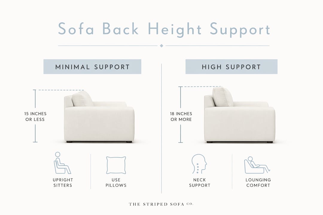 Infographic comparing sofa back height support tiers