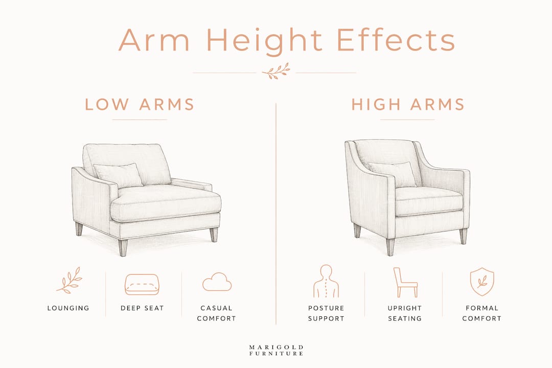 Infographic comparing sofa arm height effects on comfort and ergonomics