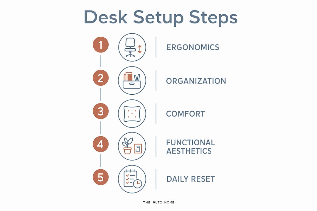 Infographic outlining key desk setup steps for productivity