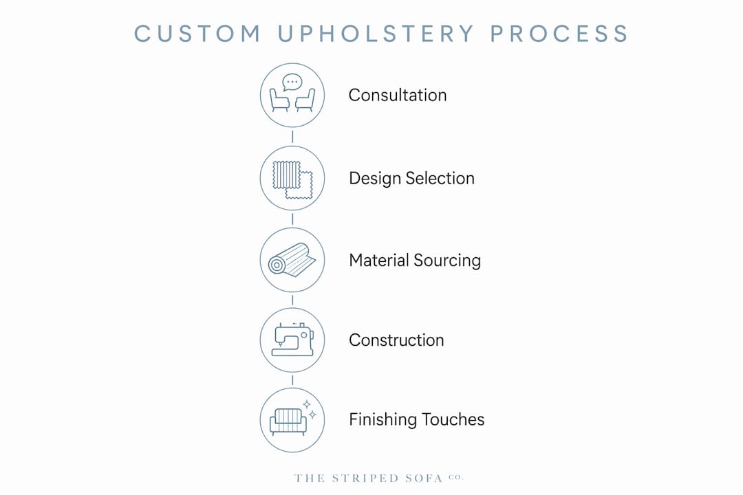Infographic illustrating custom upholstery stages