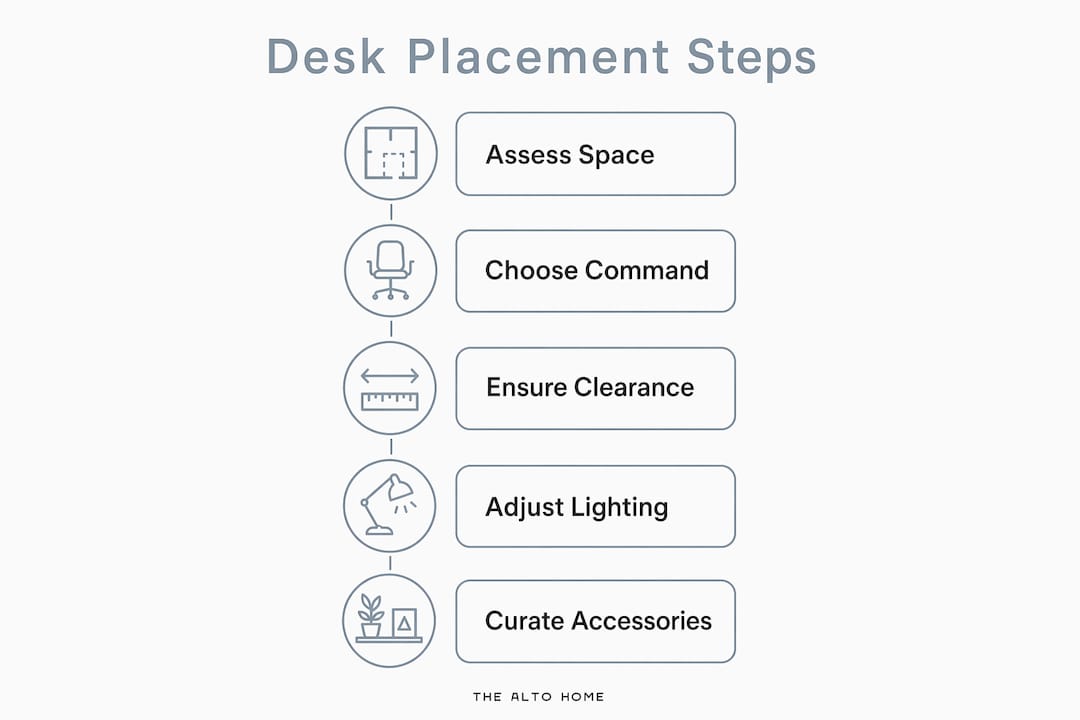 Infographic showing steps for effective desk placement