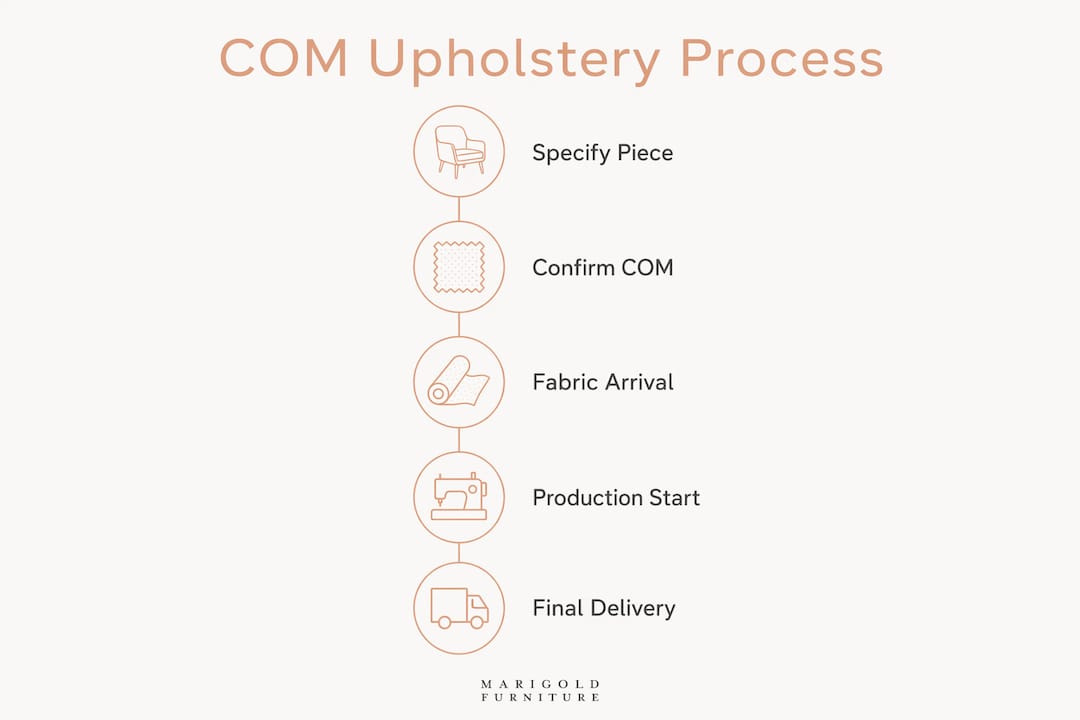 Infographic of COM upholstery five stage process