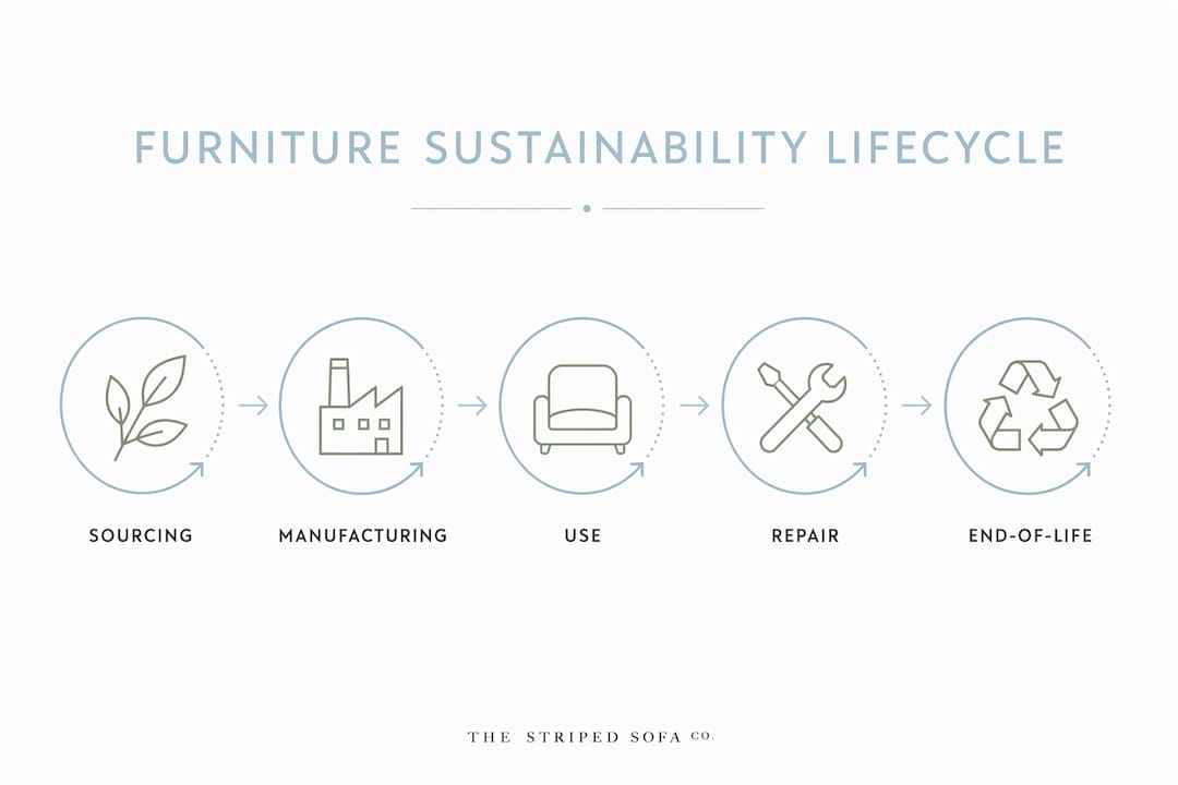 Infographic showing sustainable furniture lifecycle stages