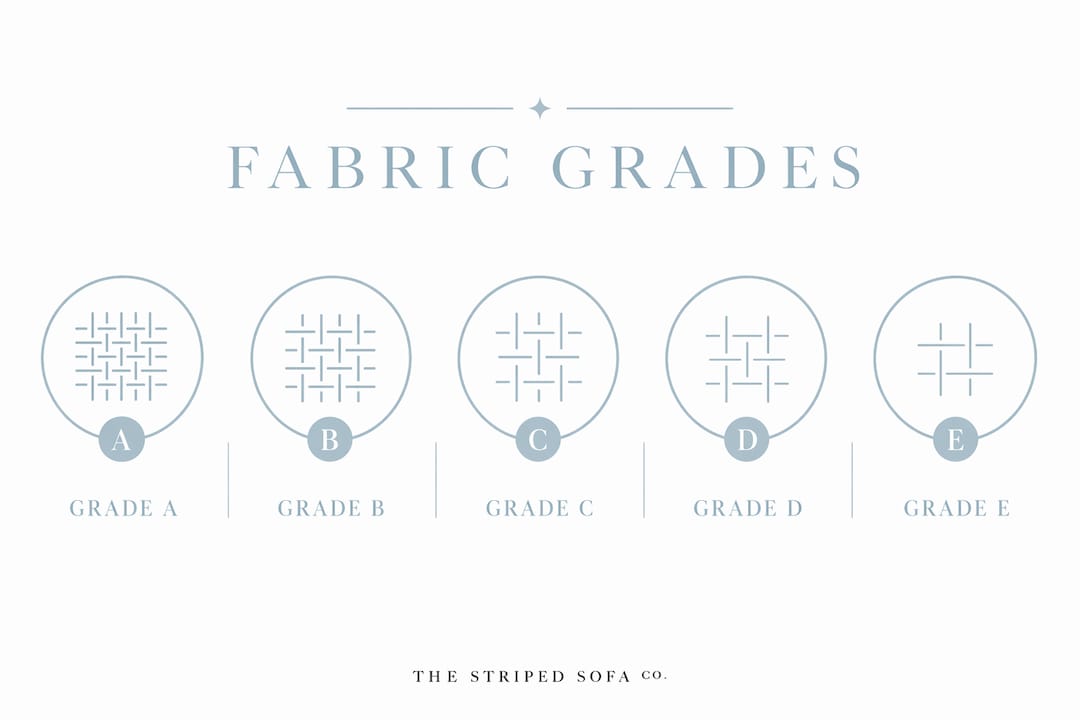 Infographic showing ranked upholstery fabric grades