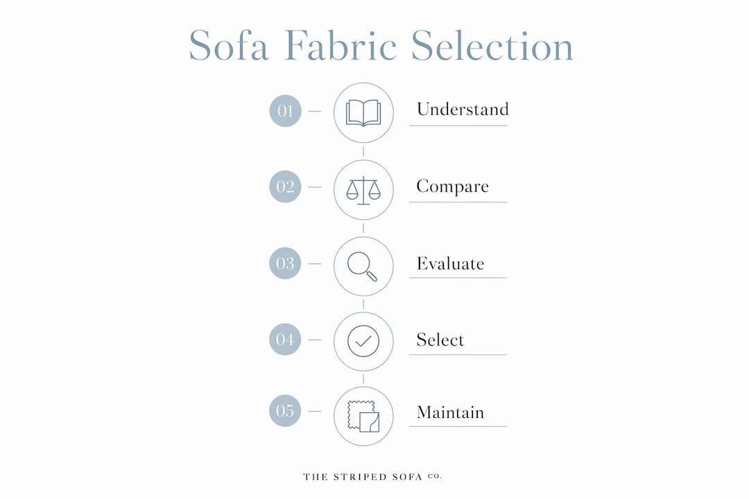 Infographic showing steps for sofa fabric selection