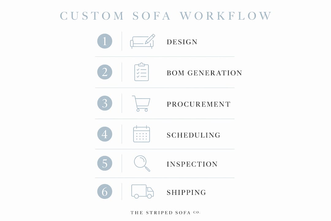 Infographic illustrating custom sofa workflow steps