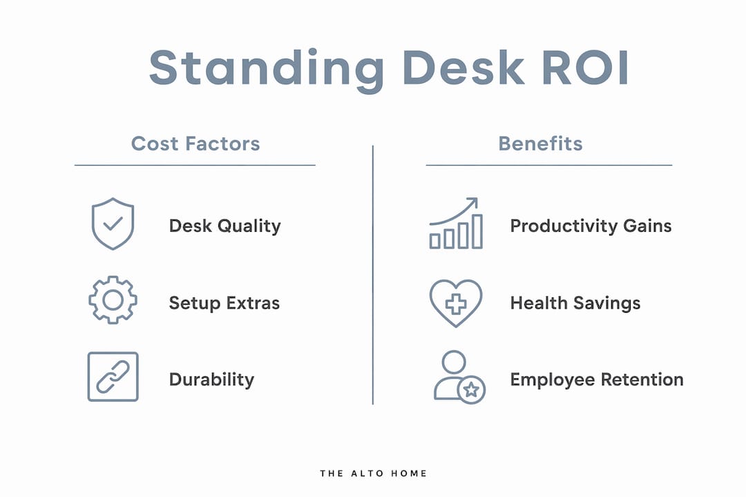 Infographic comparing standing desk ROI cost factors and benefits
