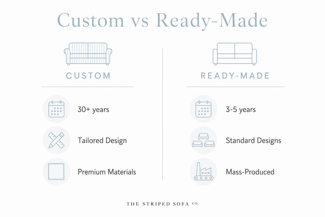Infographic comparing custom and ready-made furniture