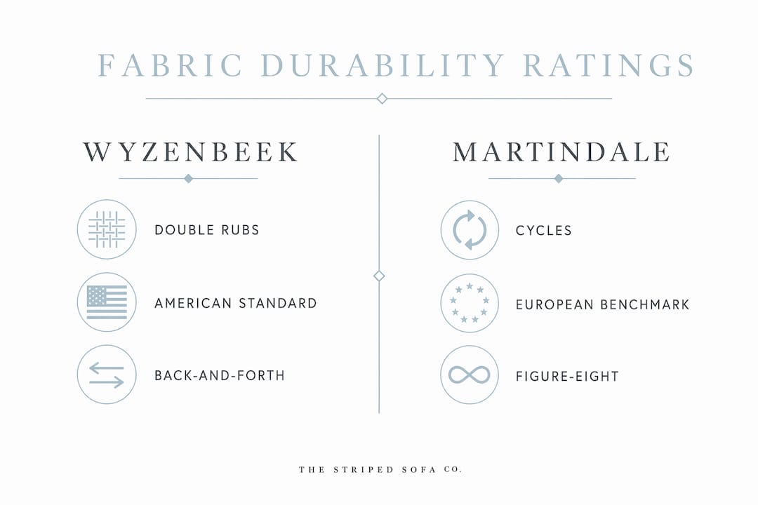 Infographic comparing Wyzenbeek and Martindale fabric durability ratings