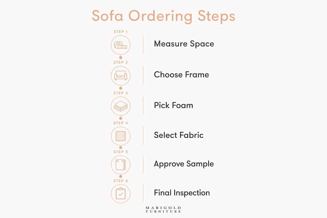 Infographic illustrating custom sofa ordering steps