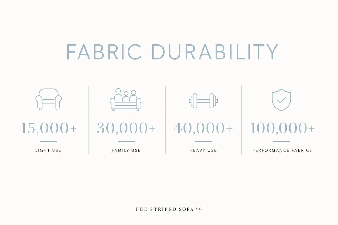Infographic showing sofa fabric durability ratings