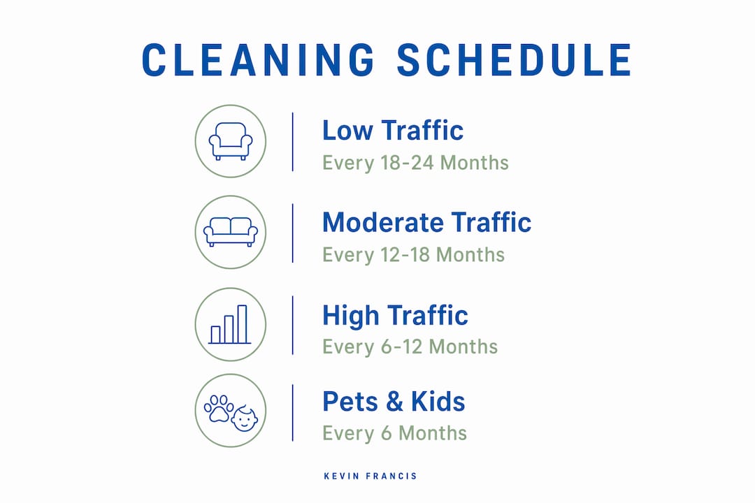 Infographic of luxury rug cleaning frequency recommendations