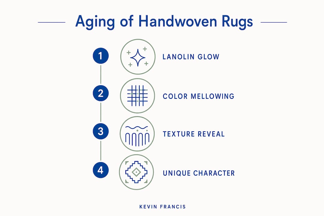 Infographic illustrating aging stages of handwoven rugs