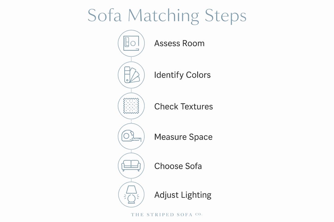 Infographic showing step-by-step sofa matching process