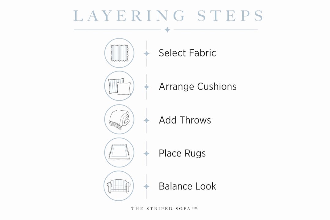 Infographic showing steps to layer textures around sofa